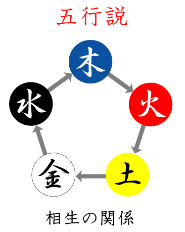 陰陽五行説の図