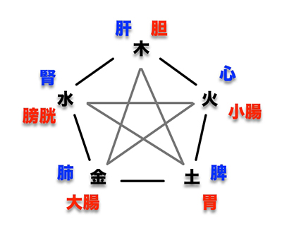 陰陽五行の図